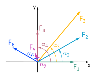 Zentrales Kräftesystem