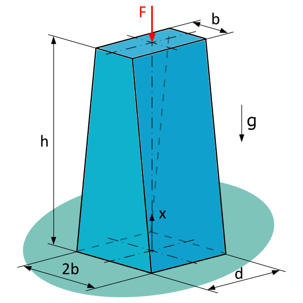 Der Stab steht auf einem angedeuteten Boden. Seine untere Grundfläche ist 2b x d, seine obere Grundfläche b x d. Seine Höhe ist mit h bemaßt. Von oben wird er von einer Kraft F, dargestellt durch einen nach unten gerichteten Pfeil, in seiner Symmetrieachse belastet. Die Laufkoordinate x läuft von unten nach oben. Die Erdbeschleunigung g ist mit einem Pfeil nach unten eingezeichnet.