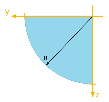 Viertelkreisfläche, für die das Flächenträgheitsmoment (axial, biaxial) berechnet werden soll. Radius: R, Zentrum des Vollkreises: y,z, y nach links positiv, z nach unten positiv.