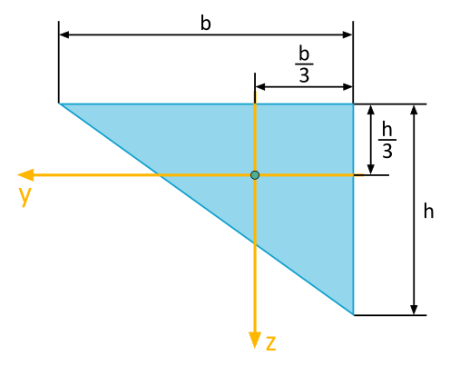 Dreieckfläche, für die das Flächenträgheitsmoment (axial, biaxial) berechnet werden soll. Rechtwinkliges Dreieck, Rechter Winkel oben rechts. Breite: b, Höhe h, Koordinatensystem y,z mit Zentrum im Schwerpunkt (b/3 von rechter Seite;h/3 von oben), y nach links positiv, z nach unten positiv.