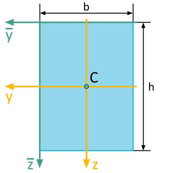 The illustration depicts a rectangular cross-sectional area with a width of b and a height of h. A yellow y, z-coordinate system is positioned with its origin at the center of the rectangle. A green y-bar, z-bar-coordinate system is situated with its origin at the top-left corner of the rectangle. The y-axes are positive to the left, and the z-axes are positive downward.