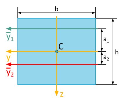 The illustration shows a rectangular cross-sectional area with a width of b and a height of h. A yellow y, z-coordinate system has its origin at the centroid of the area. A green y-bar-subscript-1 axis is located at a-subscript-1 distance above the yellow y-axis. A red y-bar-subscript-2 axis is located at a-subscript-2 distance below the yellow y-axis. The y-axes are positive to the left, and the z-axis is positive downward.