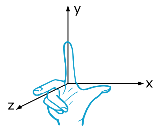 This figure 2 shows the right-hand rule for an x, y, z coordinate system.