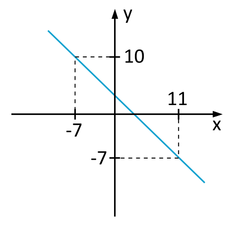 The graph depicts a function with the given points P1(-7, 10) and P2(11, -7).