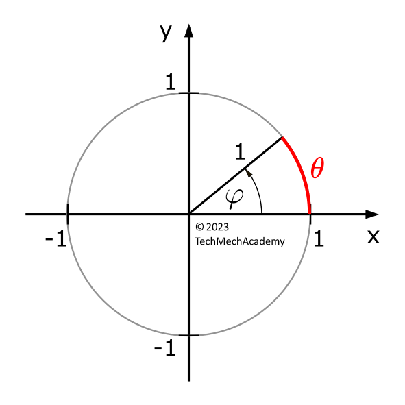 Representation of the radian measure of an angle on the unit circle.