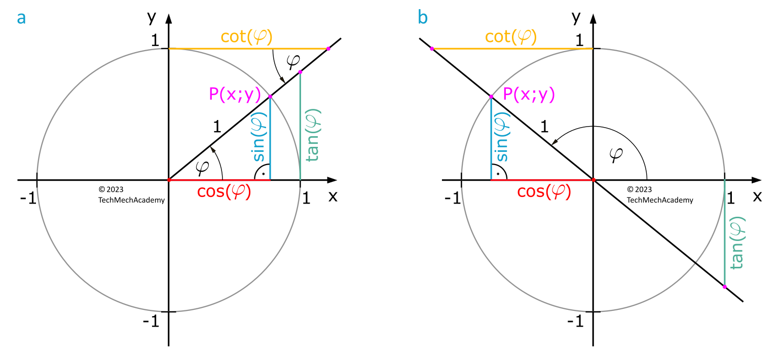 Derivation of the trigonometric functions sine, cosine, tangent, and cotangent on the unit circle.