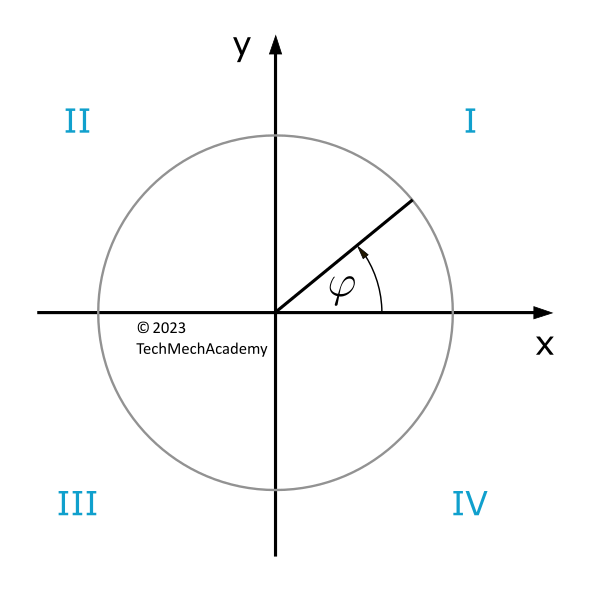 Representation of a coordinate system and labeling of the quadrants for the quadrant rule.