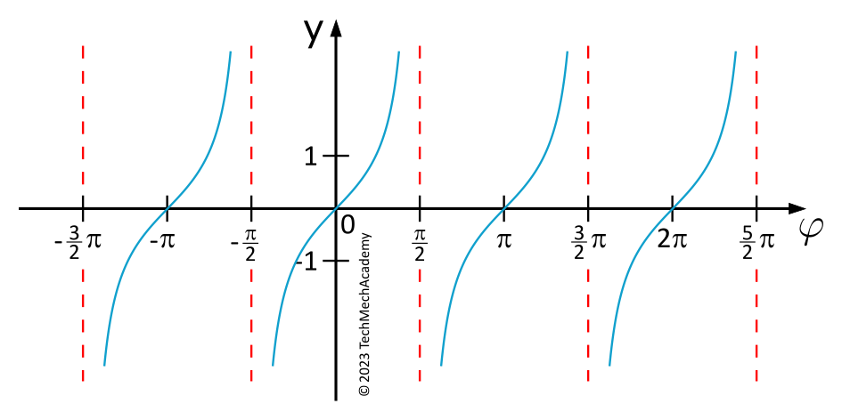 Representation of the tangent function.