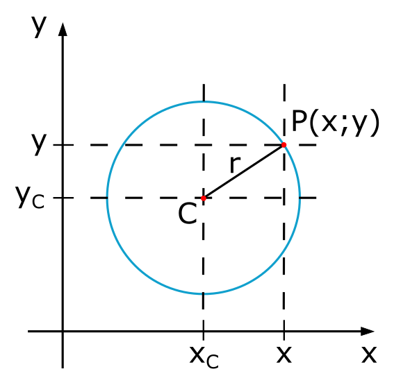 This figure illustrates the general circle equation for a circle shifted from the center.