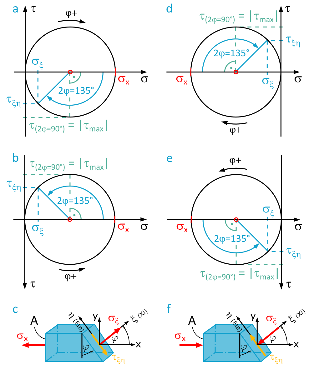 This figure shows the fully constructed stress circle in four variants and how to read the stresses for a given section angle.