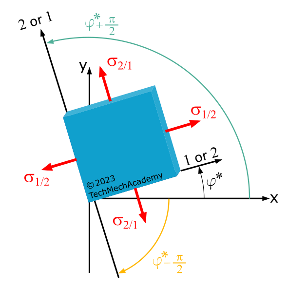 This image shows the cutting angle Phi and the angles phi +90° and phi -90°.