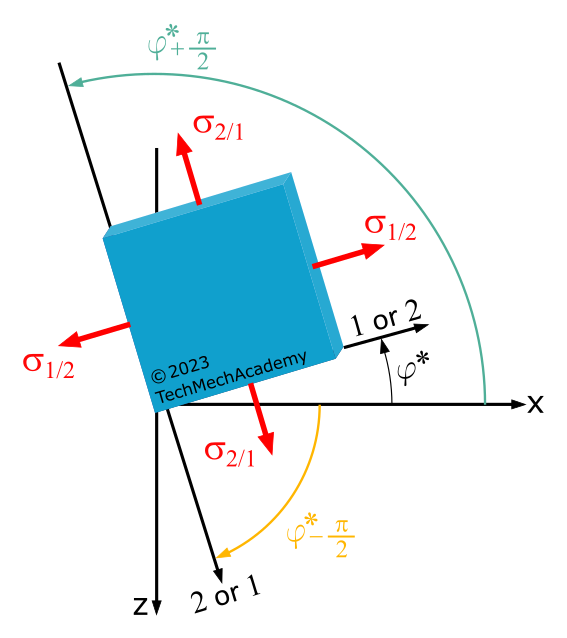 This figure shows the cutting angle \(\varphi^*\) and \(\varphi^*\pm\dfrac{\pi}{2}\) in the x,z coordinate system.