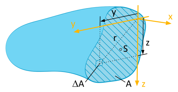 Ein Flächenelement delta A wird in einer beliebigen Querschnittsfläche exemplarisch dargestellt. Seine Position wird anhand eines beliebig angeordneten, gelben x,y,z-Koordinatensystems mit den Variablen y, z und r bemaßt, wobei r der Abstand des Elementes vom Ursprung des Koordinatensystems ist.