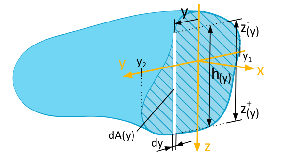 Vertikaler Flächenstreifen in beliebiger Fläche. Beliebig angeordnetes x,y,z-Koordinatensystem, y nach links positiv, z nach unten positiv. Flächenstreifen an Position y, Höhe ist h(y), Breite ist dy.