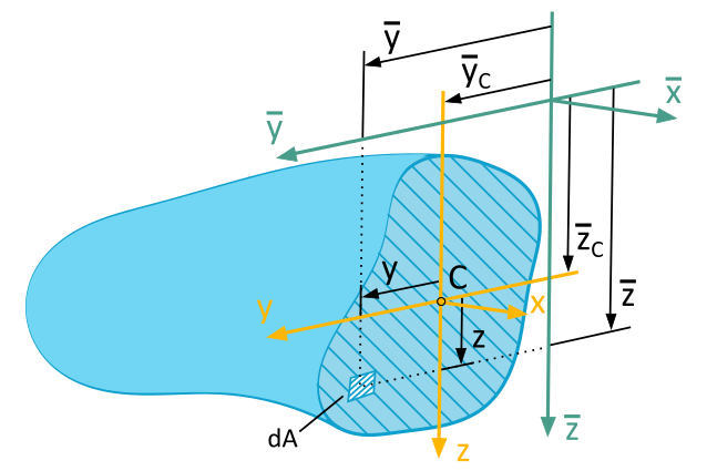 Any cross-sectional area, any area element dA. Yellow y, z coordinate system at the centroid, green y, z (all with overlines) coordinate system parallel to the yellow one but arbitrarily arranged.