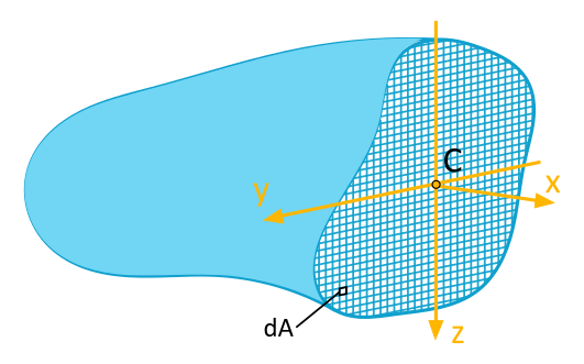 Any cross-sectional area with a yellow y, z coordinate system at the centroid. Numerous dA area elements are represented in grid form within the area.