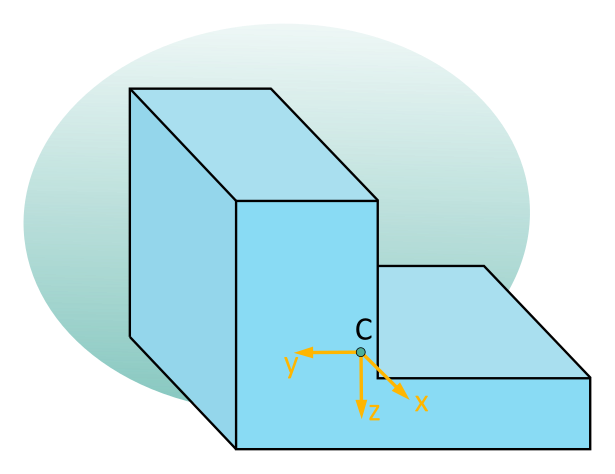 This Figure 6.4.1 shows a simple cross-section in the form of the letter L. In its centroid, there is a y,z-coordinate system, with y positive to the left and z positive downwards.